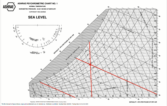 Psychrometric Charts Explained: Fundamentals