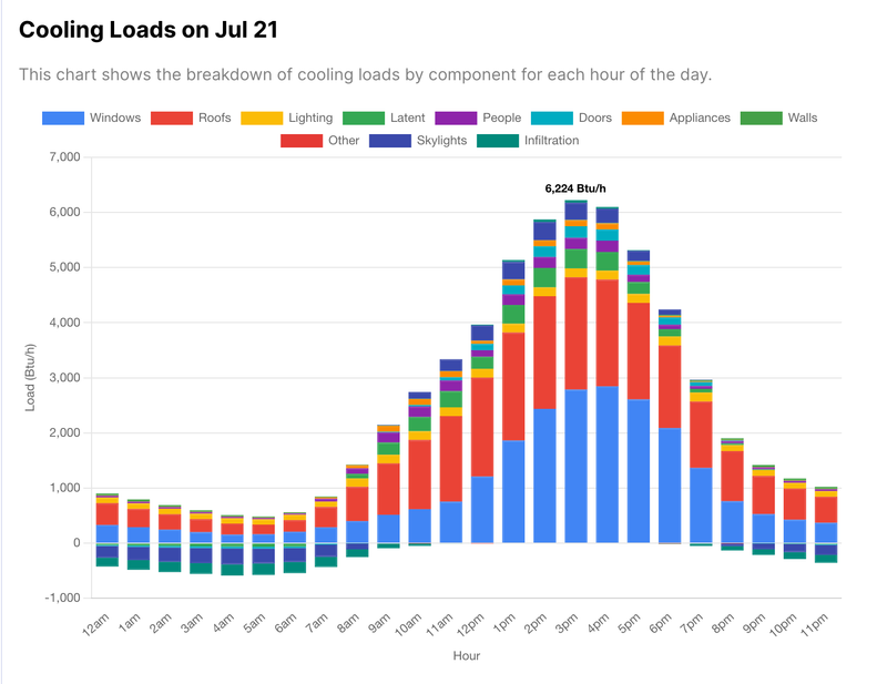 Hourly Load Analysis