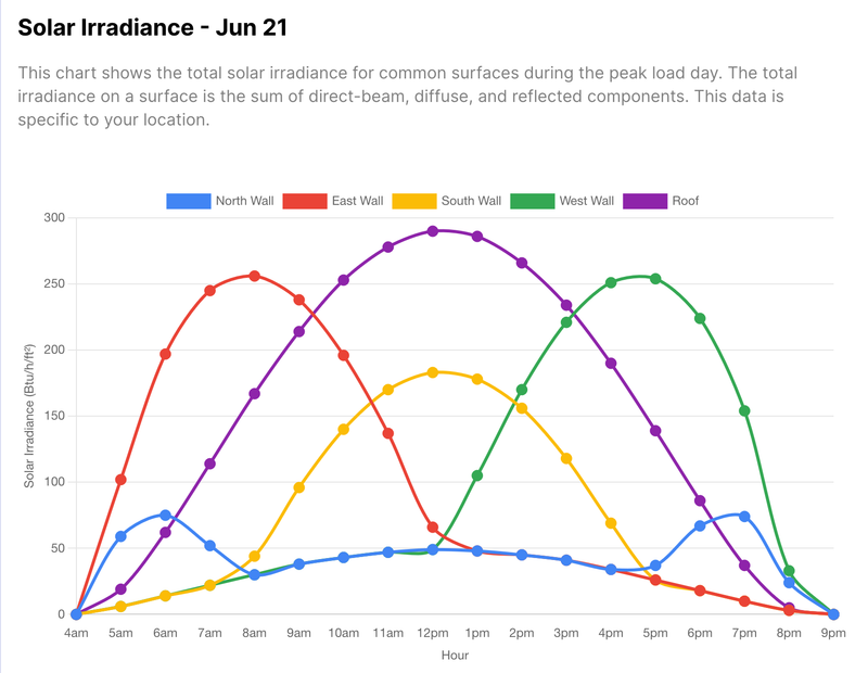 Solar Irradiance Analysis