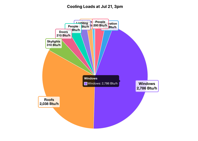 Load Distribution Chart