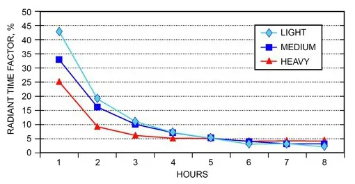 RTS Graph