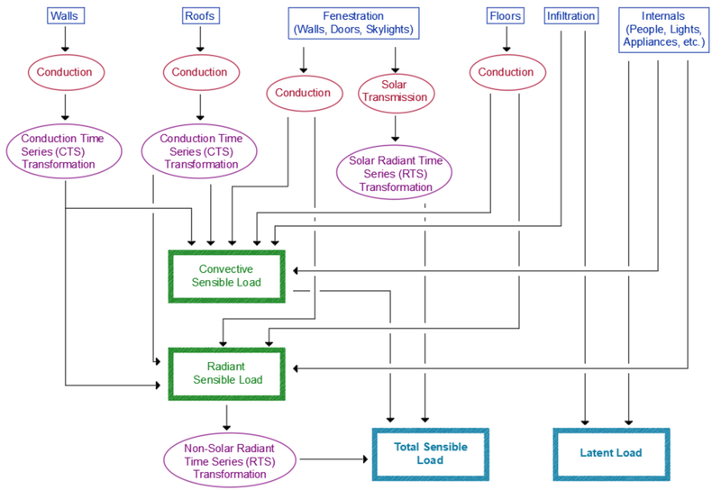How HeatWise Works