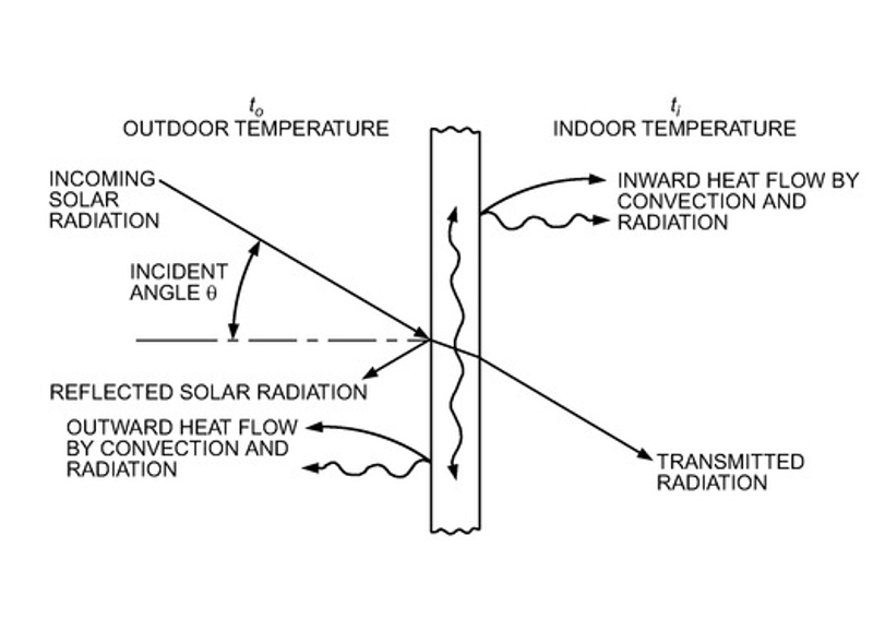 Window quality graphic